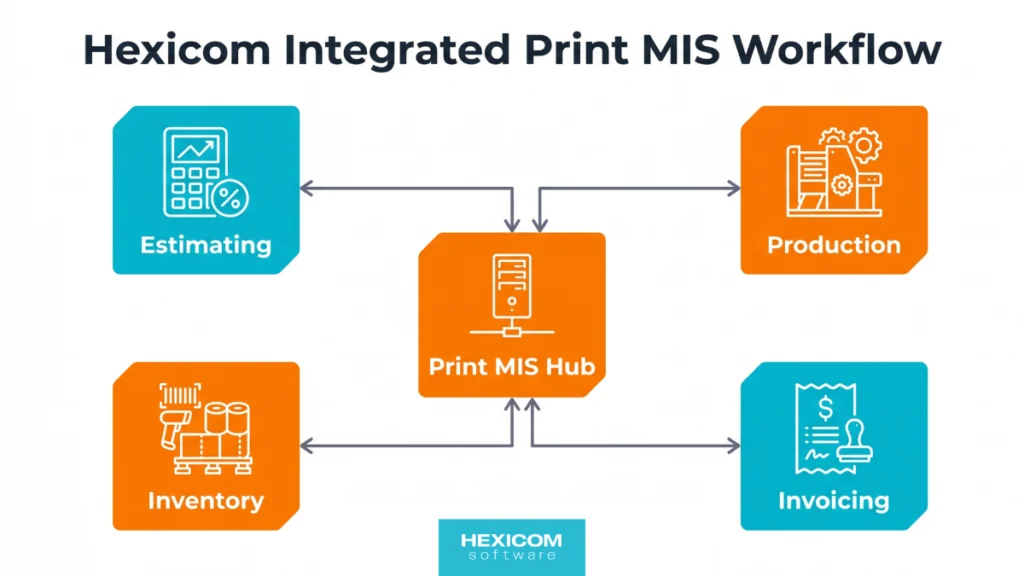 Hexicom Integrated Print MIS Workflow
