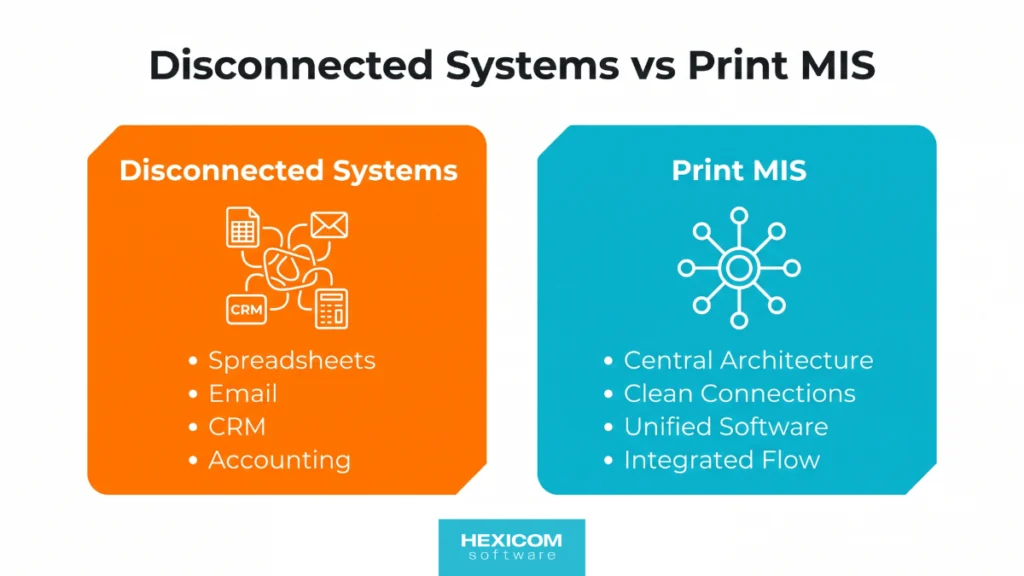 Disconnected Systems vs Print MIS